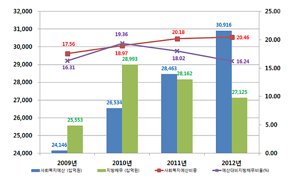  2010년 무상급식 논쟁 이후의 지방재정. 국회 '민주주의와 복지국가 연구회' 기획토론 홍종학 의원 발제자료(2014.4.2) 중 발췌.