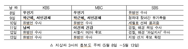 KBS와 MBC는 유독 북한 무인기, 박근혜, 날씨, 이건희 건강 등의 주제를 톱으로 올려 SBS와 뚜렷이 대비되는 보도를 냈다. 세월호 관련 톱보도를 낼때도 검찰의 유병언 수사만을 톱으로 올렸다.