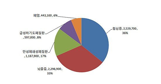  실내외 대기오염으로 인한 질환별 사망자 추산, 단위 명, 2012년도, WHO