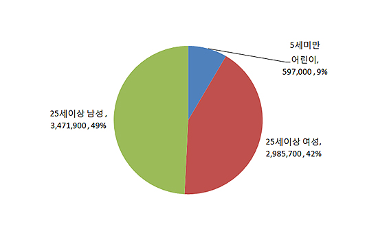  실내외 대기오염으로 인한 어린이, 성인남녀 사망자 추산, 단위 명, 2012년도, WHO