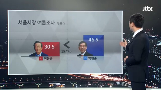  JTBC는 5월 14일 정몽준 vs. 박원순의 여론조사 결과를 발표했다. 정몽준 30.5%, 박원순 45.9%를 기록했다. 