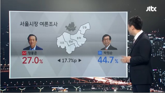  JTBC는 5월 14일 정몽준 vs. 박원순의 여론조사 결과를 발표했다. 박원순 후보는 강남,서초,송파,강동에서도 17.7% 앞서는 것으로 나타났다.