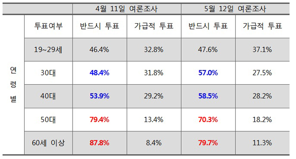 2014년 4월 11일과 5월 11일 여론조사 비교 적극 투표층 분석 적극투표층의 투표의지를 파악해 본 결과 30~40대는 증가, 50~60대 이상은 감소하는 것으로 나타났다.