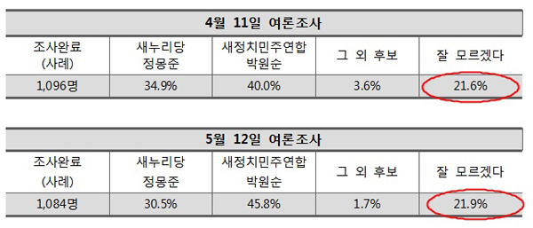 2014년 4월 11일과 5월 11일 여론조사 비교 부동층 분석 부동층은 별반 달라진 점이 없다.