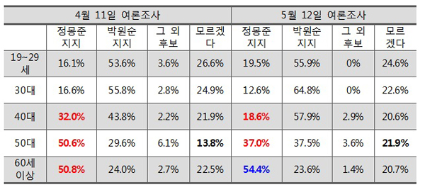 2014년 4월 11일과 5월 11일 여론조사 비교 연령별 분석 연령별 분석에 의하면 50대의 부동층이 증가하고 60대 이상 어르신의 '보수결집' 현상이 나타나고 있다.