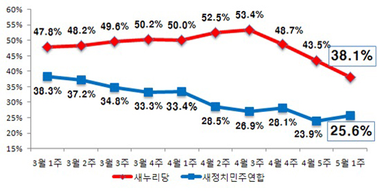 2014년 5월 12일 리얼미터 정당지지도 조사결과 하락 경향을 보이고 있지만 여전히 새누리당의 정당 지지율이 새정치민주연합보다 높다.