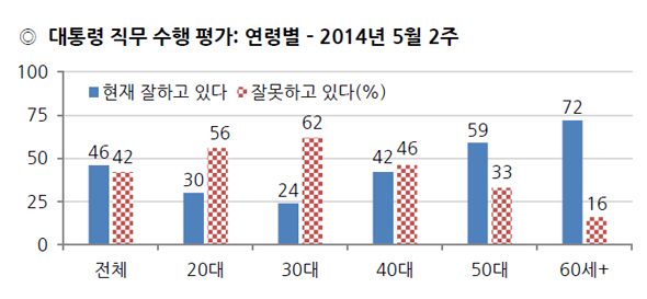  한국갤럽조사 연령별 직무수행평가