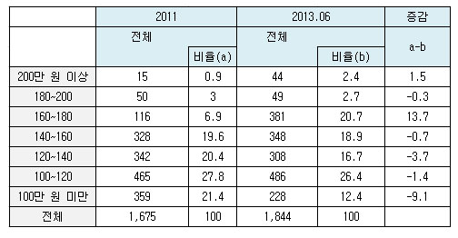  표3. 월 평균임금 구간별 인원 변화(2011~2013.06 현재), 단위: 명, %, %p, 증감의 경우는 소수점 둘째자리에서 반올림한 수치.