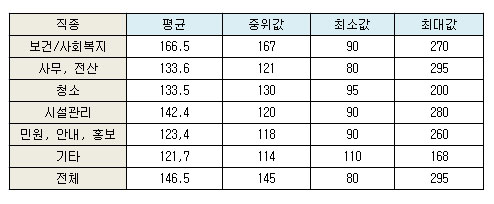 표4. 자치구 비정규직의 직종별 월 임금 총액(세전) 비교(단위: 만원)  
