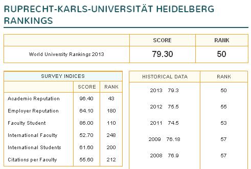 독일 하이델베르크 대학은 공식적인 수업료가 0원이지만, 대학종합순위는 세계 50위다(서울대 35위, 연세대 114위, 고려대 145위).