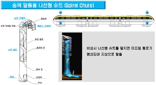 비상 시 승객탈출용 '스파이럴 슈트'. 모노레일 1편성(3량)당 4개씩 설치돼 있다.
