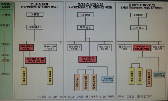 현 국가재난조직과 새로운 재난조직 체계 비교 죄측: 현재 국가 재난조직 체계, 중간: 정부가 제시한 국가 재난조직, 우측: 정의연대가 제시한 국가 재난조직 체계.