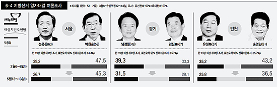 세월호 참사로 새누리당 후보 지지율이 급락했지만 새정치연합 후보로 이동하지 않았음을 보여주는 <한겨레> 5월 15일자 8면 