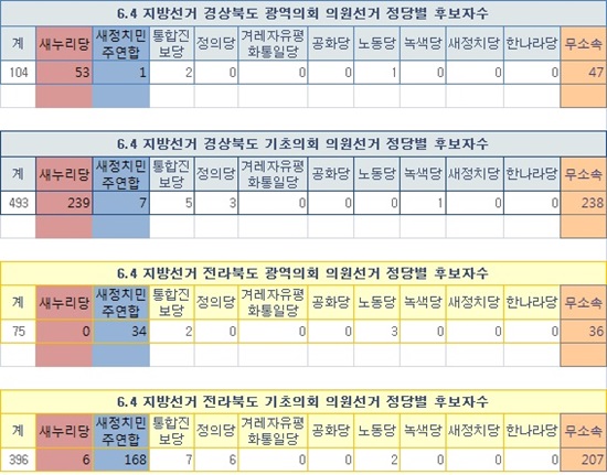 경상북도에서는 새누리당이, 전라북도에서는 새정치민주연합의 후보들이 압도적으로 많다. 경북과 전북 모든 지역에서 군소정당들은 후보를 거의 내지 못했다. 