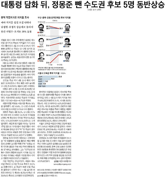 지난 19일 박근혜 대통령의 담화 이후 6.4지방선거에서 새누리당 후보들이 약진하고 있음을 보여주는 <중앙일보> 5월 23일 자 5면. 