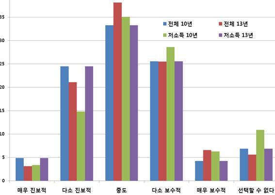 한국인이 생각하는 정치성향(10년 13년 비교 %)