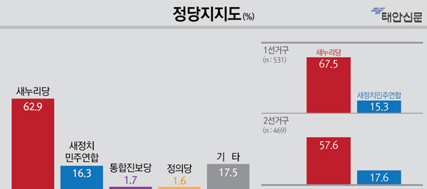 태안군민 정당지지도