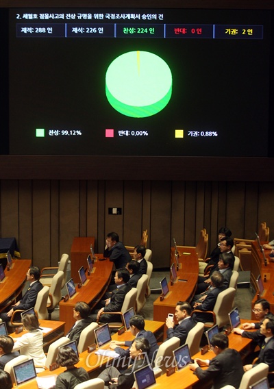 29일 오후 서울 여의도 국회에서 열린 본회의에서 의원들이 세월호 침몰사고 진상 규명을 위한 국정조사계획서 승인의 건을 의결하고 있다. 이날 국회는 안건을 재석 288명 중 찬성 224명, 기권 2명으로 채택됐다.