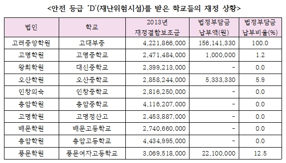  서울의 10개 재난위험시설로 분류된 학교들의 재정현황. 고대부중을 제외한 대부분의 학교들이 부실영세사학임을 알 수 있다. 이 중 6개 학교는 아예 법정재단전입금이 0원이다. 이러니 사립학교는 사유재산이라고 하면서도 최소한의 분담금도 내지 못하겠다고 버티는 현상이 벌어진다.