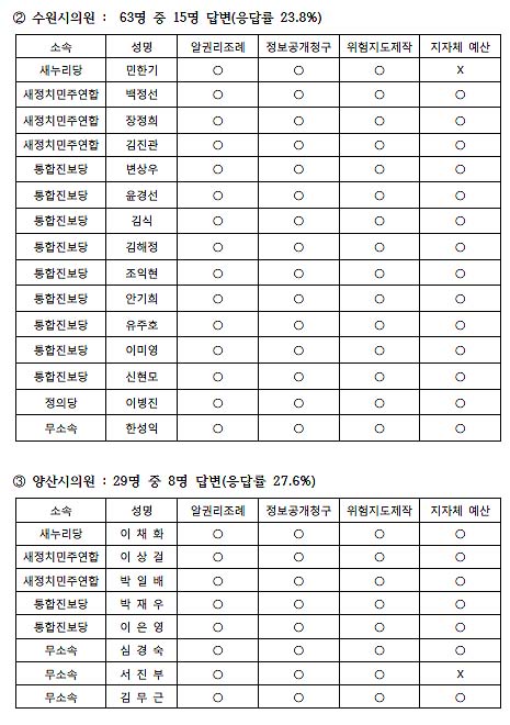  6.4 지방선거 공개질의 답변결과