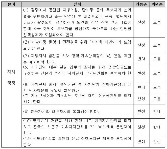 정치·행정 분야에서 정몽준 후보, 박원순 후보 두 후보간 입장이 다른 문항