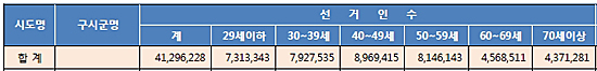  중앙선관위 6·4 지방선거 사전투표결과.