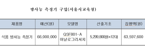 서울시교육청은 끝내 정밀분석기 대신 5백만원대 방사능 측정기를 12대 구입한 것으로 알려졌습니다. 