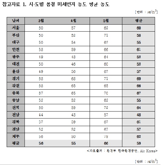 시·도별 봄철(3월∼5월) 미세먼지 평균농도 <자료출처=한국환경공단, Air Korea> 
