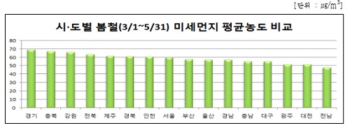 시·도별 봄철(3월∼5월) 미세먼지 평균농도 비교 <자료출처=한국환경공단, Air Korea> 
