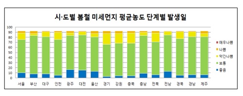 시·도별 봄철(3월∼5월) 미세먼지 평균농도 단계별 발생일 <자료출처=한국환경공단, Air Korea> 
