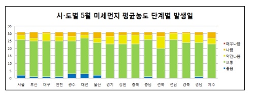  시·도별 5월 미세먼지 평균농도 단계별 발생일 <자료출처=한국환경공단, Air Korea> 
