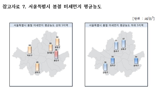 서울시 구별 봄철 미세먼지 평균 농도 ※왼쪽이 평균 농도 상위 5지역을, 오른쪽은 하위 5지역을 나타냄 <자료출처=한국환경공단, Air Korea> 
