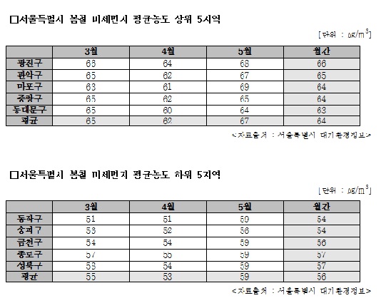 서울시 구별 봄철 미세먼지 평균 농도 상·하위 5지역 수치 <자료출처=한국환경공단, Air Korea> 