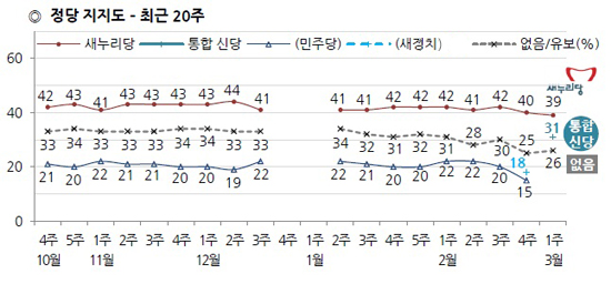 한국갤럽에 의하면 3월 둘째 주 새누리당39%, 통합신당31%, 없음 26%를 기록했다.
