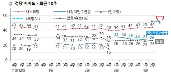 한국갤럽에 의하면 4월 둘째 주 새누리당44%, 새정치민주연합26%, 없음 26%를 기록했다.