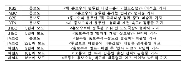 7개 방송사 저녁 메인뉴스에서 청와대 윤두현 수석 내정자 관련 보도를 모아봤다