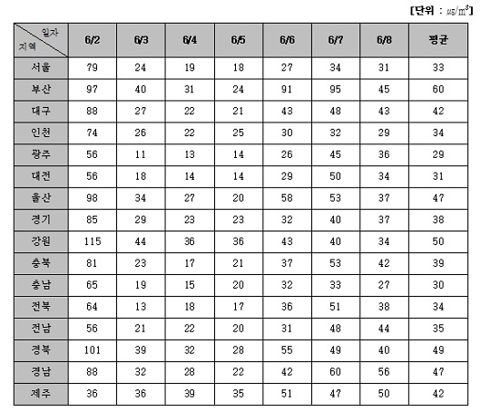 시·도별 주간(6월 2일∼8일) 미세먼지 평균 농도 <자료출처=환경부 환경공단·Air Korea> 