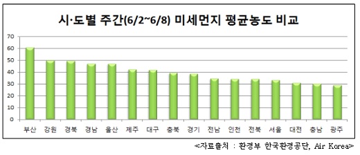 시·도별 주간(6월 2일∼8일) 미세먼지 평균 농도 비교 <자료출처=환경부 환경공단·Air Korea> 