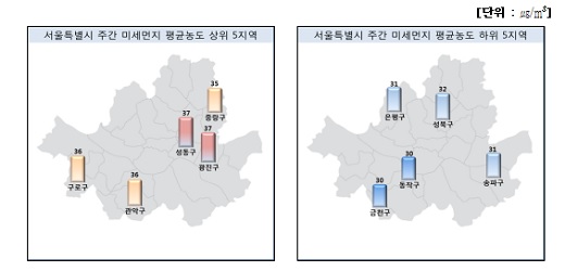 서울시 구별 주간 미세먼지 평균 농도 ※왼쪽이 평균 농도 상위 5지역을, 오른쪽은 하위 5지역을 나타냄 <자료출처=서울특별시 대기환경정보> 

