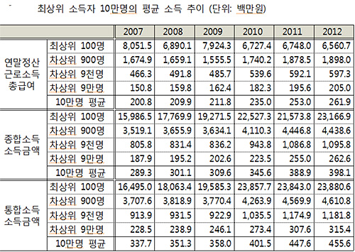 경제개혁연구소는 12일 '소득분배 및 실효세율 추이 분석' 보고서를 공개했다.