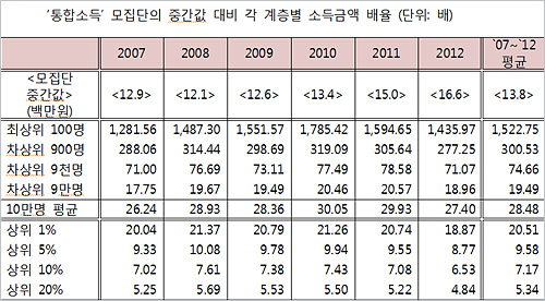 경제개혁연구소가 공개한 '소득분배 및 실효세율 추이 분석' 보고서 일부.