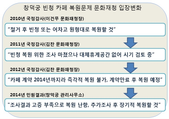 빈청 카페 복원문제 관련 문화재청 입장변화 빈청카페문제는 국정감사때 매번 논란이 되었으나 문화재청은 번번이 복원을 미뤘다. 카페 계약기간 만료를 앞두고 문화재청 창덕궁 관리사무소에 복원계획을 물었는데 이 역시 2013년 국정감사 때 답변내용과는 달랐다.