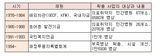  1977년 의료보험제도가 본격적으로 실시되자 의료수요가 급격하게 늘어나서 병상자원 부족 문제가 표면화되었다. 의료취약지역의 병상자원 확충에 대한 대통령 특별 지시의 영향으로 민간기업에서 비영리재단을 설립하여 농어촌지역에 병원을 신축하였다. 1980년대 초부터는 해외차관과 정책금융을 동원하여 아래와 같이 본격적인 병상자원 확충을 시도하였는데, 민간의료기관의 신·증축 지원이 주된 대상이었다.