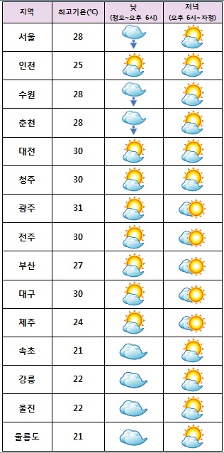  주요 지역별 오늘 날씨 <자료=케이웨더> 
