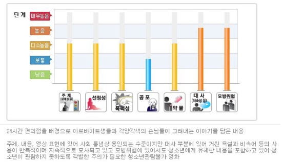  영등위의 <이것이 우리의 끝이다> 등급 분류 기준. 