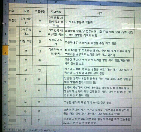 KT CFT 강북팀장이 19일 경기업무지원부에 보내려다 발각된 CFT철폐투쟁위원회 조직원 성향 분석 보고서.