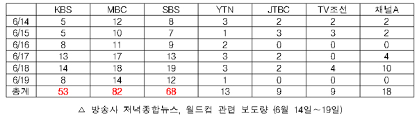  월드컵 관련 보도량