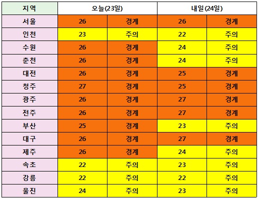 열사병 예방지수(WBGT) <자료=케이웨더> (23일 오전 6시 기준)
