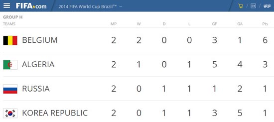 2014 브라질 월드컵 공식 홈페이지 H조 현재 순위표 갈무리
