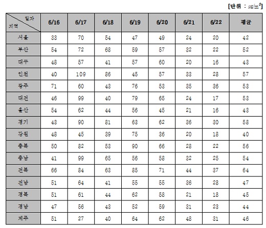 시·도별 주간(6월 16일∼22일) 미세먼지 평균 농도 <자료출처=환경부 환경공단·Air Korea>